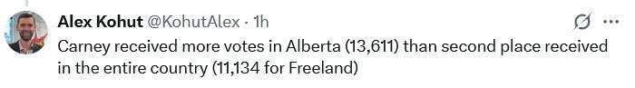 Alex Kohut
@KohutAlex
Carney received more votes in Alberta (13,611) than second place received in the entire country (11,134 for Freeland)