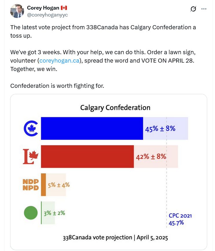 Corey Hogan 🇨🇦
@coreyhoganyyc
The latest vote project from 338Canada has Calgary Confederation a toss up.

We've got 3 weeks. With your help, we can do this. Order a lawn sign, volunteer (http://coreyhogan.ca), spread the word and VOTE ON APRIL 28. Together, we win.

Confederation is worth fighting for.

A chart showing the Cons at 45%
Libs at 42%
In Calgary Confederation.
