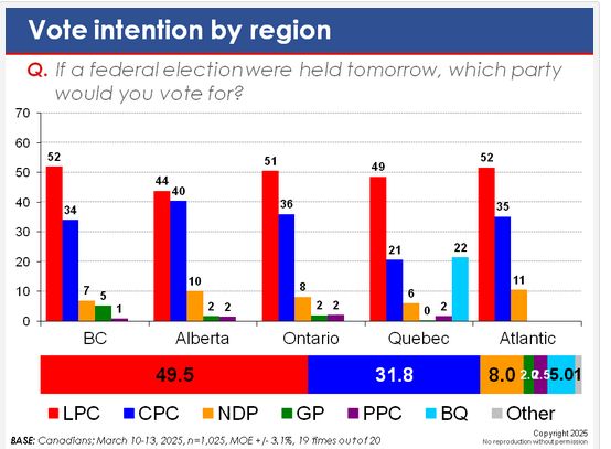 On a graph Alberta is showing 44 for the Liberals and 40 for the Cons