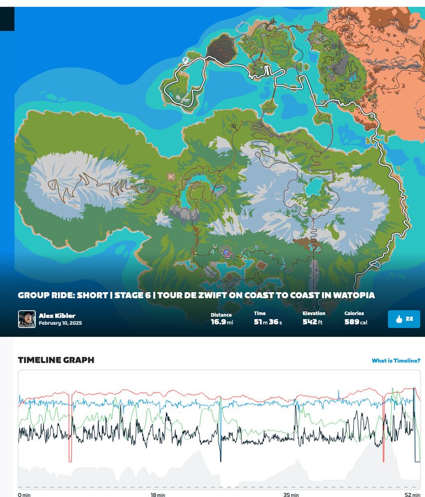 The image is a Zwift ride summary showing details of a group ride in the virtual world of Watopia. It includes:
	•	A map with a highlighted route showing the rider’s path.
	•	Ride details:
	•	Distance: 16.9 miles
	•	Time: 51 minutes, 36 seconds
	•	Elevation Gain: 542 feet
	•	Calories Burned: 589 cal
	•	The rider’s name, “Alex Kibler,” and the date, “February 10, 2025.”
	•	A Timeline Graph displaying performance metrics over time, such as power, heart rate, and cadence, with multiple fluctuating lines.
	•	22 Ride-ons gained
