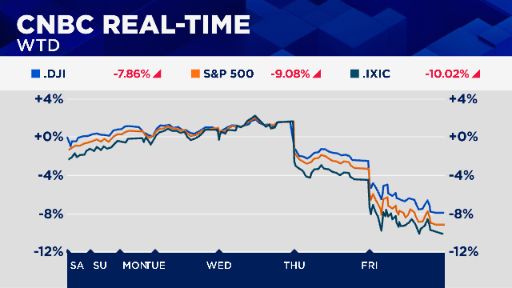 Week-To-Date chart showing the losses for the Dow, S&P, and NASDAQ this week.