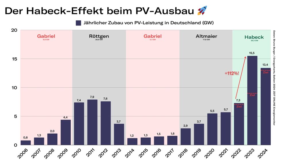 Der Habeck-Effekt beim PV-Ausbau: Von 7,3 GW im Jahr 2022 auf 15,5 GW im Jahr 2023 - ein Wachstum von +112%! #RobertHabeck #PV #SolarEnergy #RenewableEnergy #Germany #habeck2025