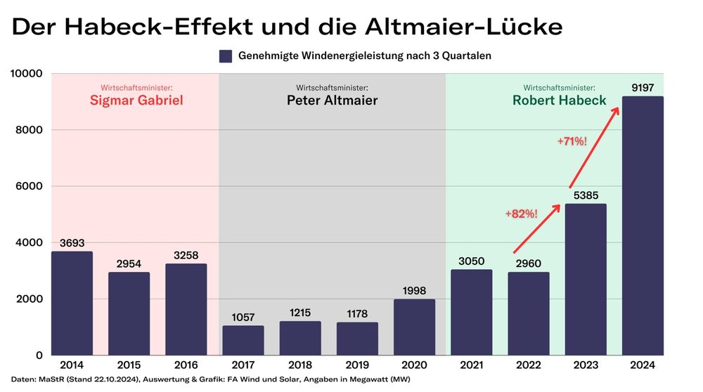 Der Habeck-Effekt: In drei Jahren von 2022 bis 2024, Windkraft-Leistung in Deutschland stieg um insgesamt 153 % auf 14.582 MW. #habeck2025