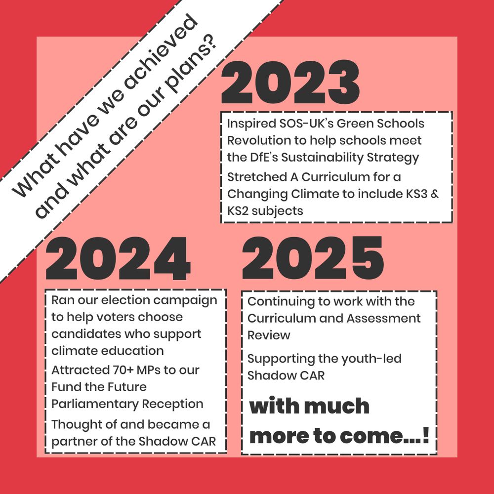 What have we achieved and what are our plans?
2023
Inspired SOS-UK’s Green Schools Revolution to help schools meet the DFE’s Sustainability Strategy
Stretched A Curriculum for a Changing Climate to include KS3 & KS2 subjects
2024
Ran an election campaign to help voters choose candidates who support climate education
Attracted 70+ MPs to our Fund the Future Parliamentary Reception
Thought of & became a partner of the Shadow CAR
2025
Continuing to work with the Curriculum and Assessment Review
Supporting the Shadow CAR
with much more to come