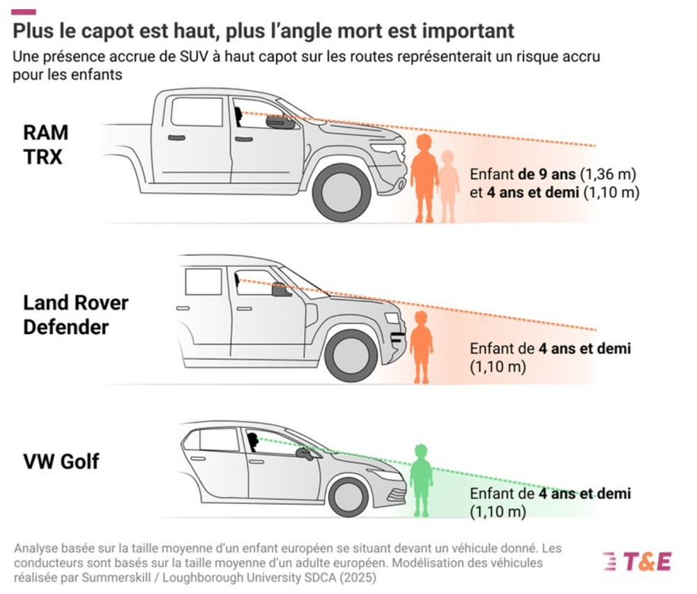 Plus le capot est haut, plus l'angle mort est important.
Schéma montrant que les enfants de 9 ans deviennent invisibles au conducteurs de certains SUV.