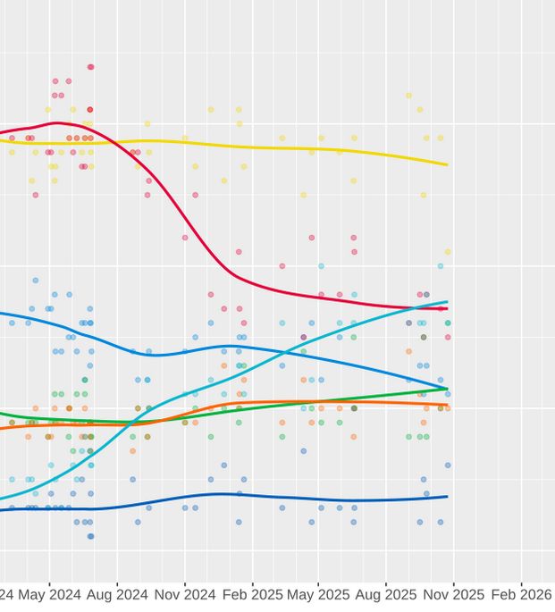 Recent polling from the Scottish Parliament which shows the Greens increasing with the Tories, Labour and Lib Dems decreasing.