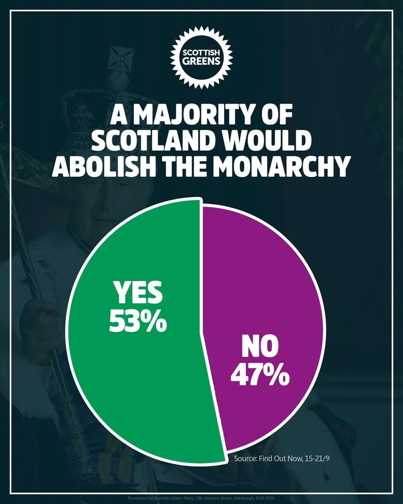 A majority of Scotland would abolish the monarchy. Yes: 53%. No: 47%.