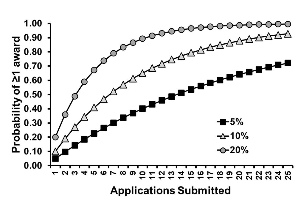 a graph of the cumulative binomial probability of 1 or more hits given a number of trials and a 5%, 10% or 20% per-trial rate