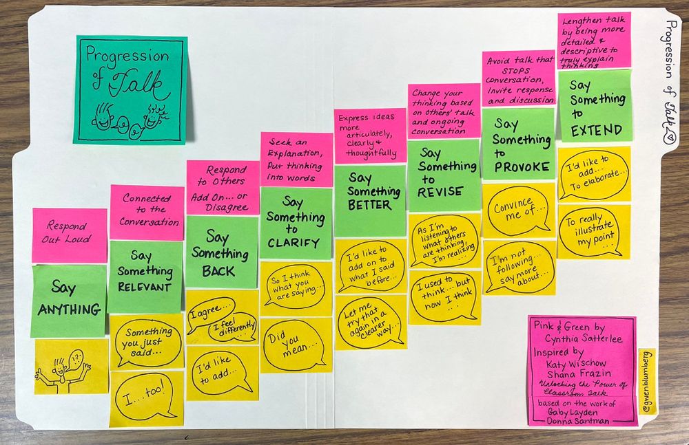 "Progression of Talk" infographic made with colored sticky notes on a file folder. In order of progression: Say anything, Say something relevant, Say something back, Say something to clarify, Say something better, Say something to revise, Say something to provoke, Say something to extend