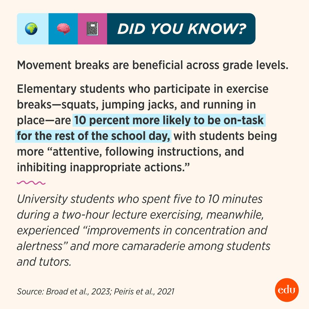 DID YOU KNOW?

Movement breaks are beneficial at all age levels.

Elementary students who participate in exercise breaks—squats, jumping jacks, and running in place—are 10 percent more likely to be on-task for the rest of the school day, with students being more “attentive, following instructions, and inhibiting inappropriate actions.”

University students who spent five to 10 minutes during a two-hour lecture exercising, meanwhile, experienced “improvements in concentration and alertness” and more camaraderie among students and tutors.

Sources: Broad et al., 2023; Peiris et al., 2021