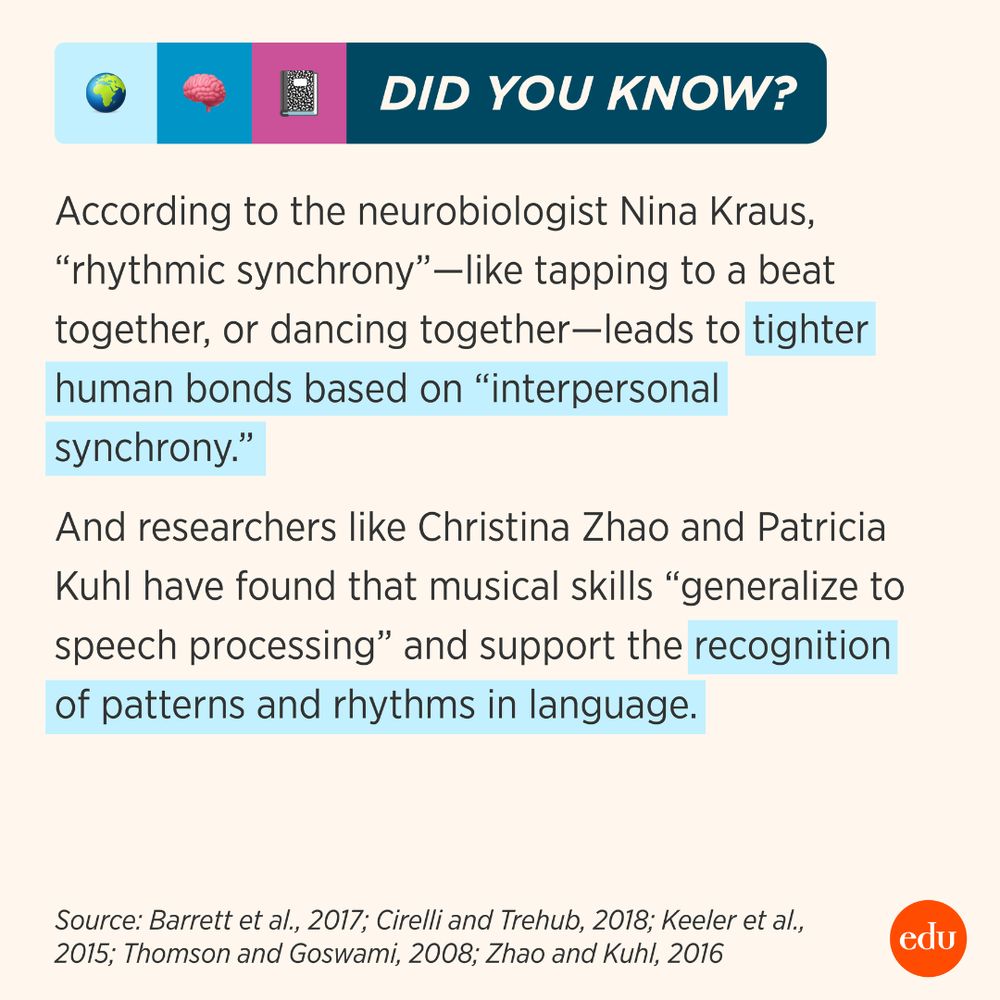According to the neurobiologist Nina Kraus, "rhythmic synchrony"—like tapping to a beat together, or dancing together—leads to tighter human bonds based on "interpersonal synchrony." And researchers like Christina Zhao and Patricia Kuhl have found that musical skills "generalize to speech processing" and support the recognition of patterns and rhythms in language. Sources: Barrett et al., 2017; Cirelli and Trehub, 2018; Keeler et al., 2015; Thomson and Goswami, 2008; Zhao and Kuhl, 2016