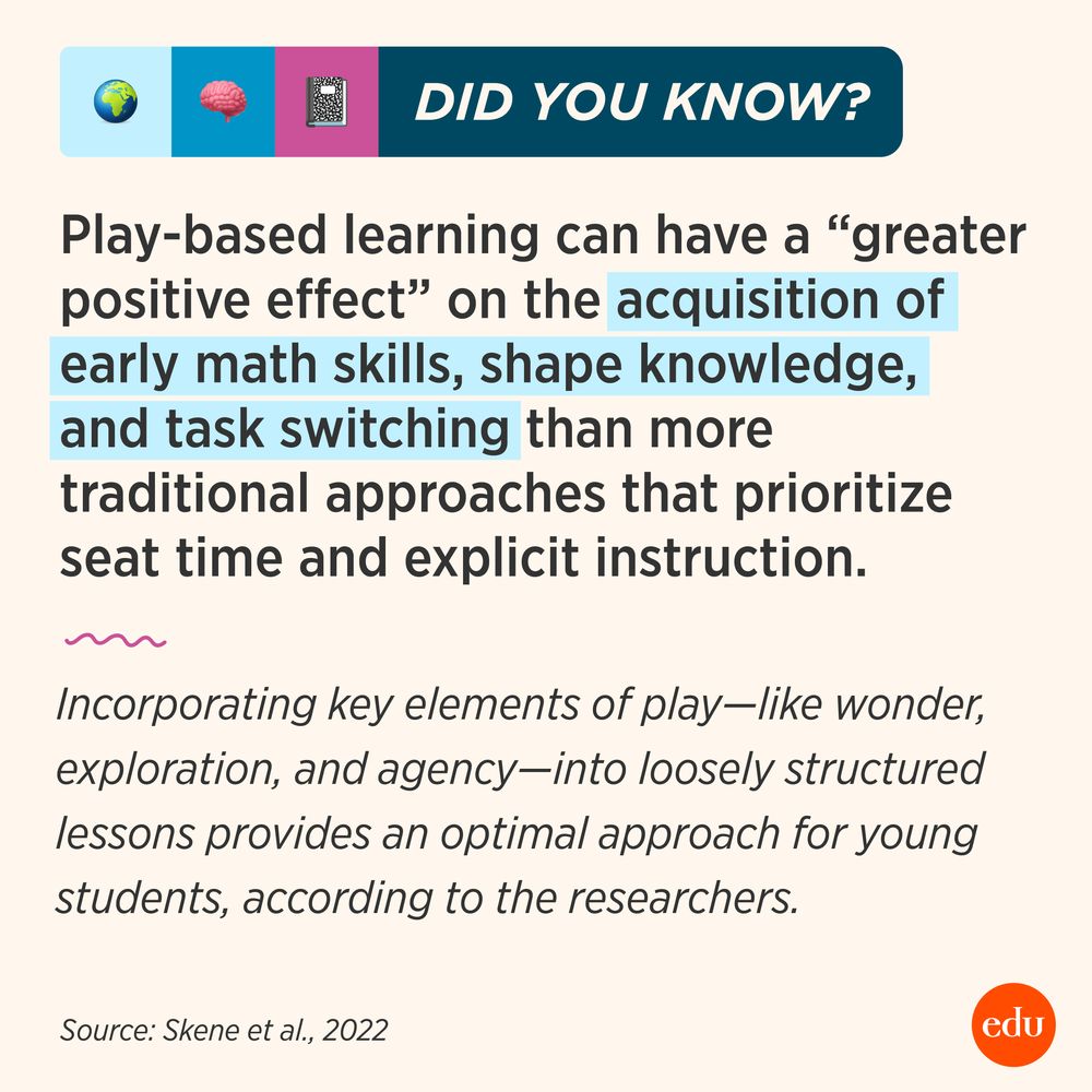 Did You Know? Play-based learning can have a “greater positive effect” on the acquisition of early math skills, shape knowledge, and task switching than more traditional approaches that prioritize seat time and explicit instruction. Incorporating key elements of play—like wonder, exploration, and agency—into loosely structured lessons provides an optimal approach for students, according to the researchers. Source: Skene et al., 2022