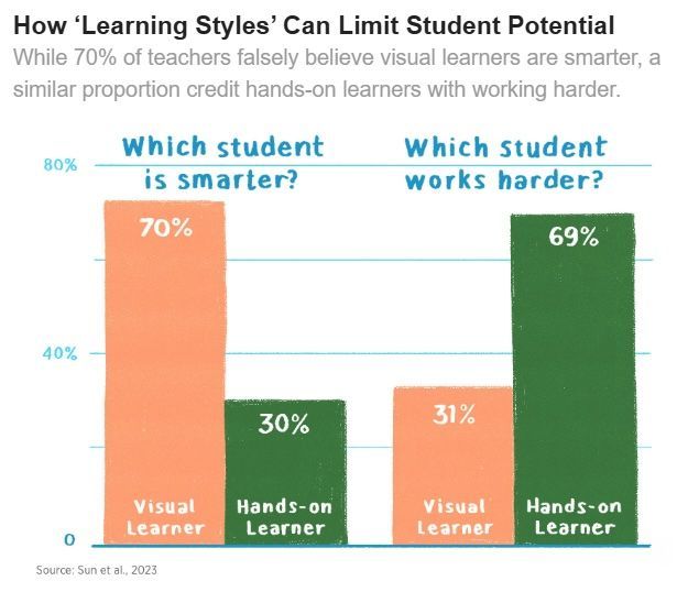 Bar chart titled “How ‘Learning Styles’ Can Limit Student Potential.” While 70% of teachers falsely believe visual learners are smarter, a similar proportion credit hands-on learners with working harder. In response to the question “Which student is smarter?”, 70% of teachers said visual learner, and 30% said hands-on learner. In response to the question “Which student works harder?”, 31% said visual learner, and 69% said hands-on learner.