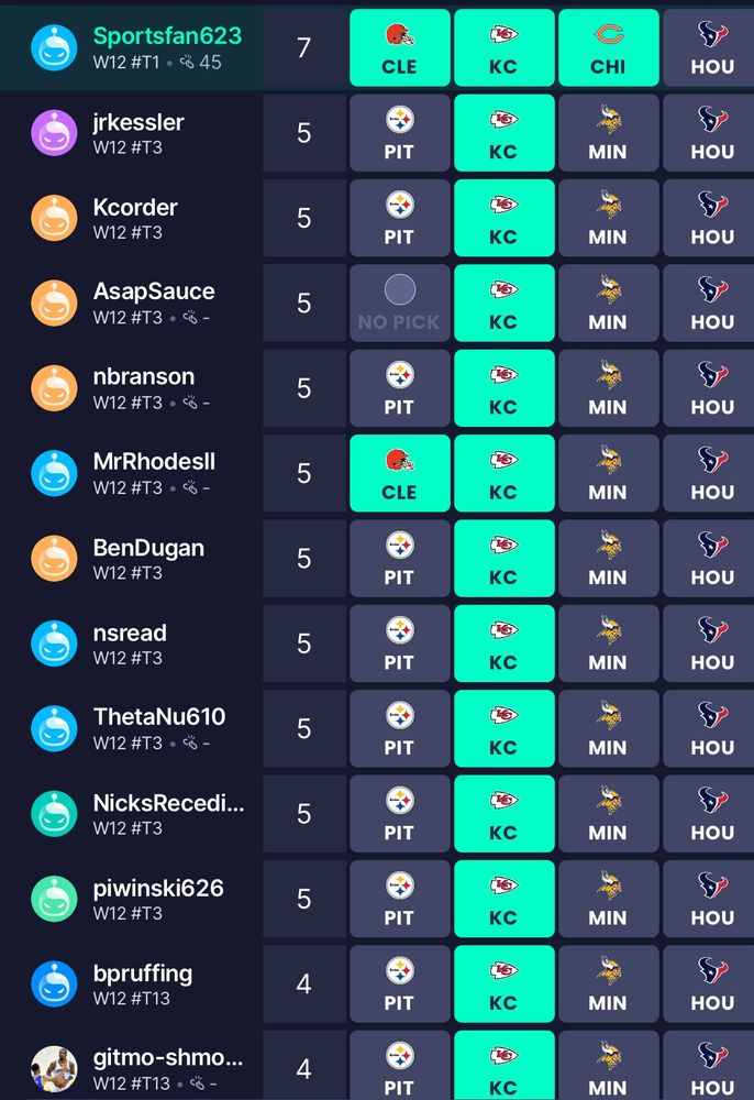 A pick em where everyone picked the Minnesota Vikings to beat the Chicago Bears except for myself. 