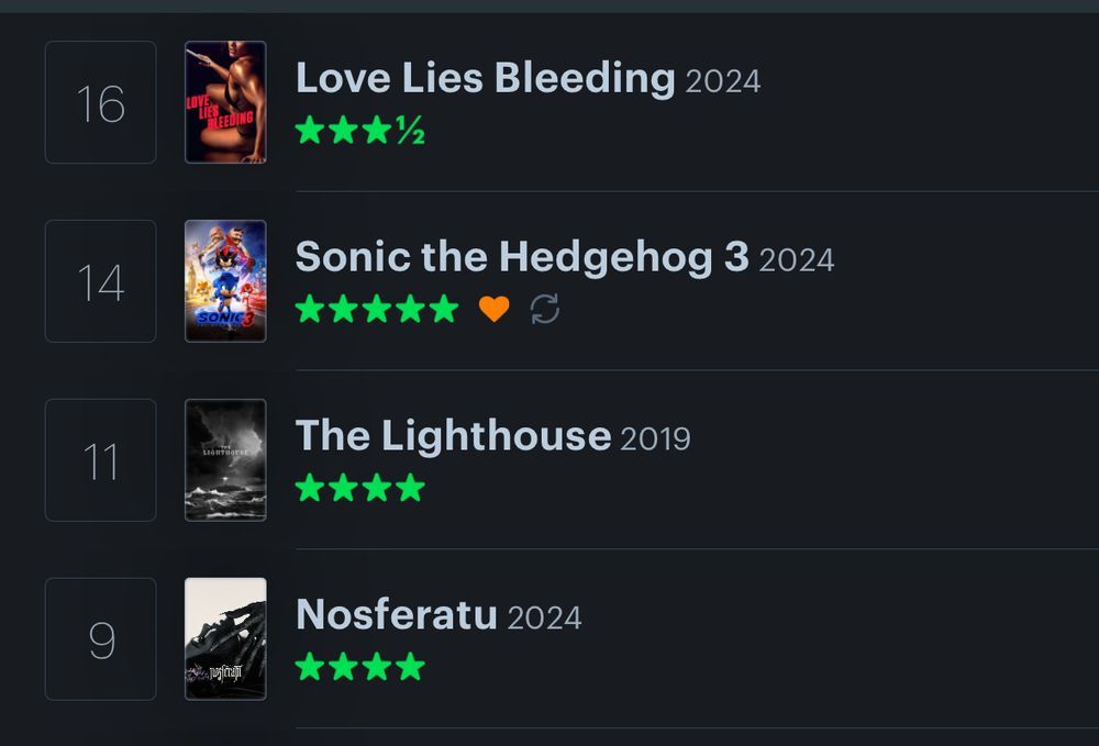 recently watched movies on letterboxd, from bottom to top: nosferatu, the lighthouse, sonic the hedgehog 3, love lies bleeding 