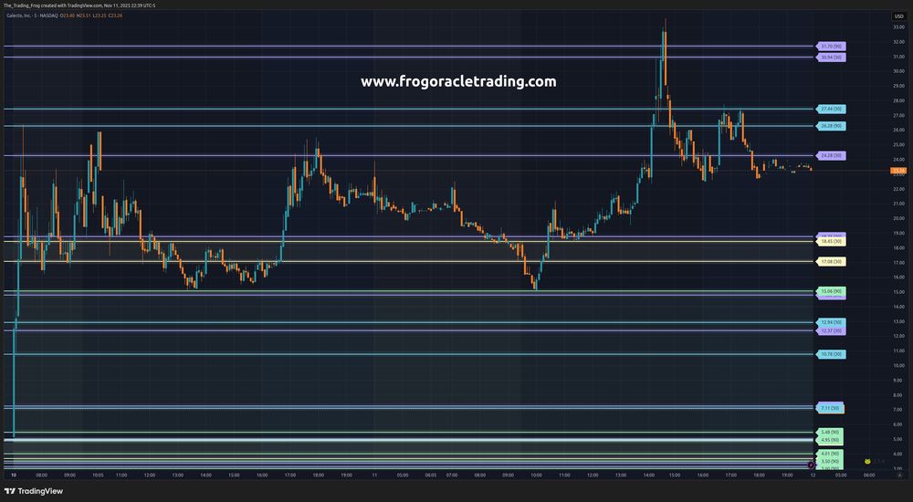 $GLTO Support / Resistance Levels 