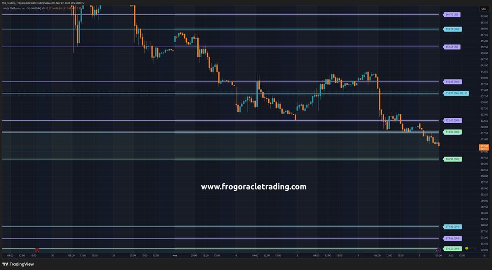 $META Support / Resistance Levels 