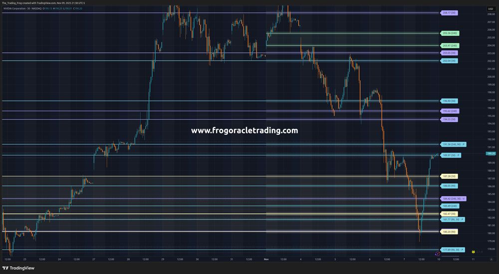 $NVDA Support / Resistance Levels 