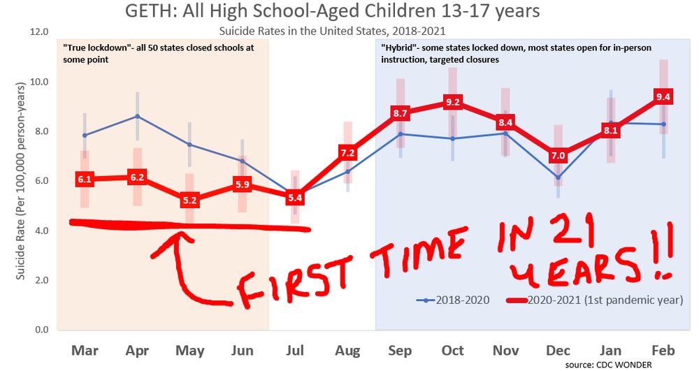 taux de suicide des jeunes 13-17 ans montrant une baisse significative DURANT le confinement aux USA entre Mars et Juin. Une baisse comme jamais vu en VINGT ET UN AN!