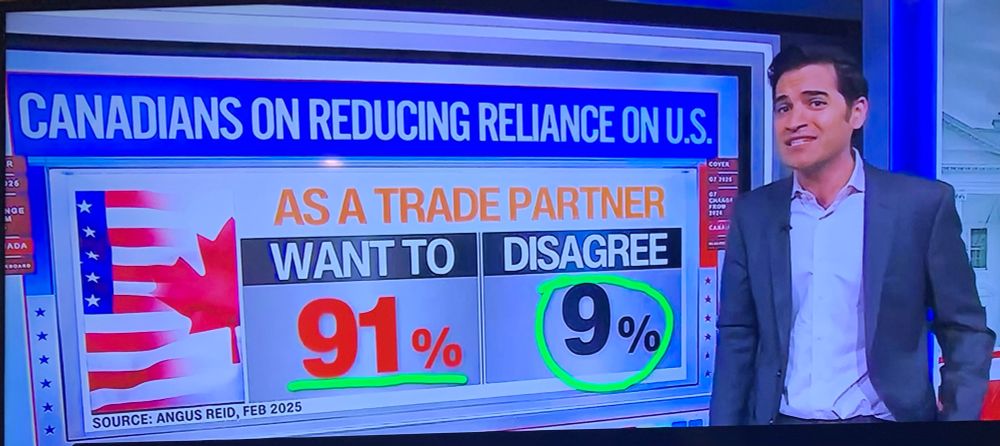 CANADIANS ON REDUCING RELIANCE ON U.S.
AS A TRADE PARTNER
WANT TO
DISAGREE
91%
9%