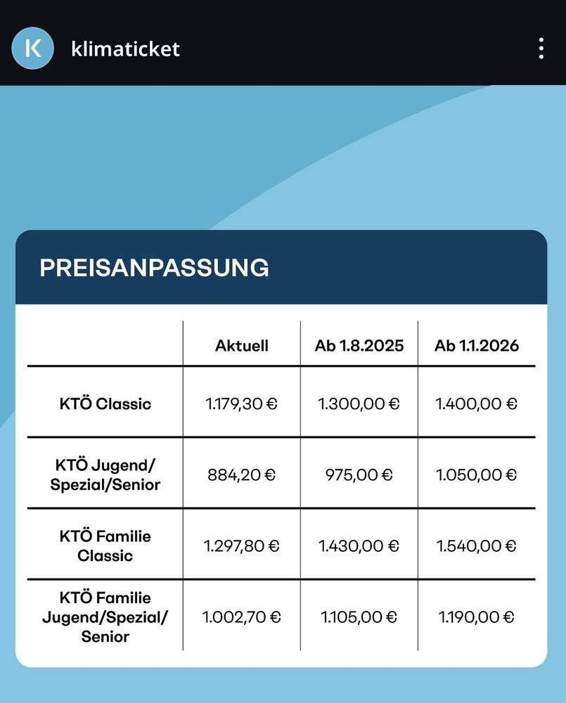 Die momentanen Preise der Klimatickets und ihre Preissteigerung zuerst ab 1.8.2025 dann ab 1.1.2026. Beispielsweise geht das Klimaticket von 1.179,30€ rauf auf 1400€ ab 1.1.2026.