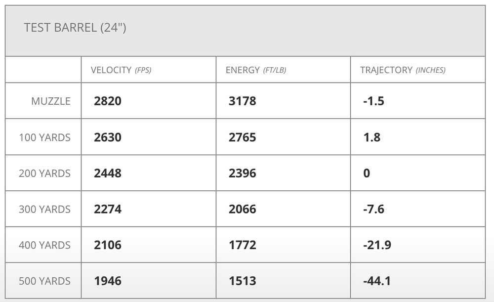 DOPE sheet for random .30-06 ammo from hornady. 0 deviation at 200 yards