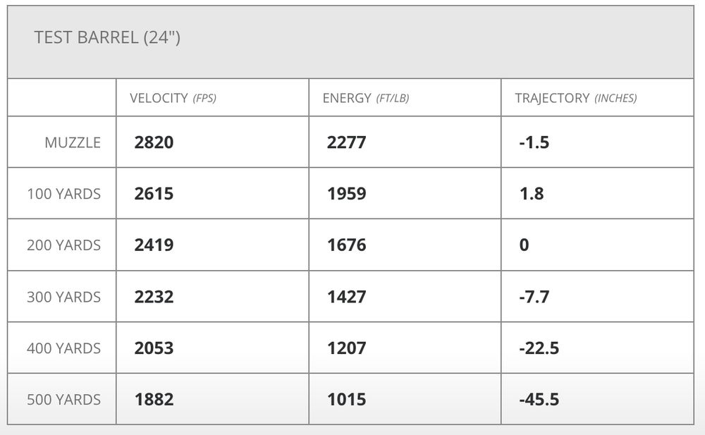 DOPE sheet for random 6.5 creedmoor ammo from hornady listing bullet velocity, energy, and trajectory (deviation)