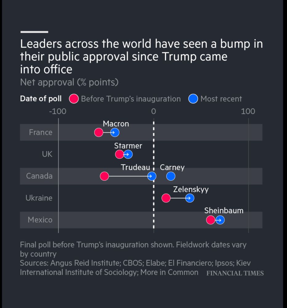 Polling in several countries, from Mexico to Ukraine, shows that leaders are enjoying some relief from voters as they seek to ward off menaces including tariffs, the withdrawal of military support and even the threat of US conquest. 
