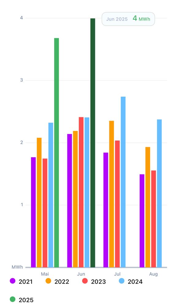 Balkendiagramm zur monatlichen Stromproduktion von Mai bis August in den Jahren 2021 bis 2025. Jeder Monat zeigt Balken für alle fünf Jahre. Im Juni 2025 wird mit 4 MWh ein deutlicher Produktionsrekord erreicht, der alle Vorjahre übertrifft.