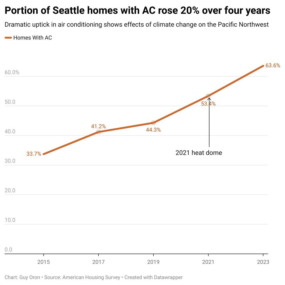 Chart shows dramatic increase in AC adoption in Seattle