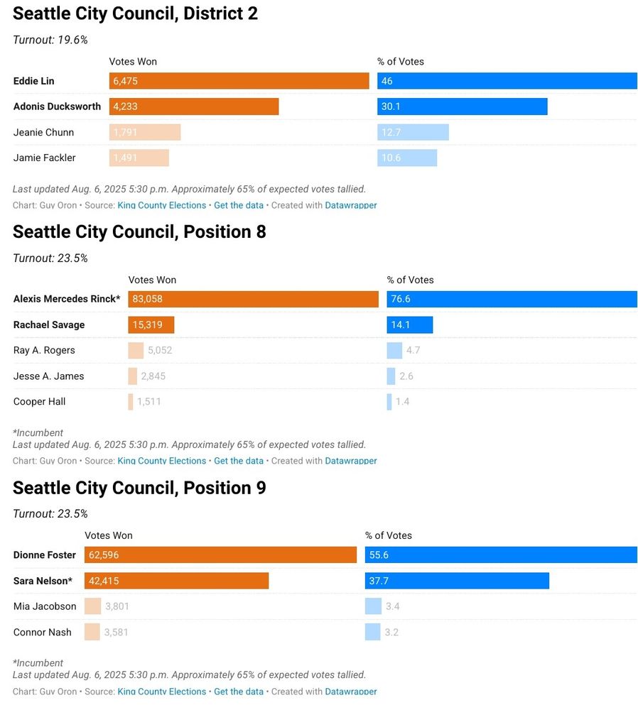 Seattle City Council, District 2

Turnout: 19.6%

Votes Won

6,475

% of Votes

46

Eddie Lin

Adonis Ducksworth 4,233

30.1

Jeanie Chunn

1,791

12.7

Jamie Fackler

1491

70.6

Last updated Aug. 6, 2025 5:30 p.m. Approximately 65% of expected votes tallied.

Chart: Guv Oron Source: Kina County Elections Get the data Created with Datawrapper

Seattle City Council, Position 8

Turnout: 23.5%

Votes Won

% of Votes

Alexis Mercedes Rinck*

83,058

76.6

Rachael Savage

15,319

14.1

4.7

2.6

Ray A. Rogers

5,052

Jesse A. James

2,845

Cooper Hall

1,511

14

*Incumbent

Last updated Aug. 6, 2025 5:30 p.m. Approximately 65% of expected votes tallied.

Chart: Guy Oron Source: King County Elections Get the data Created with Datawrapper

Seattle City Council, Position 9

Turnout: 23.5%

Votes Won

Dionne Foster

62.596

Sara Nelson*

42,415

Mia Jacobson

3,801

Connor Nash

3,581

% of Votes

55.6

37.7

3:4

3.2

*Incumbent

Last updated Aug. 6, 2025 5:30 p.m. Approximately 65% of expected votes tallied.

Chart: Guv Oron Source: Kina County Elections Get the data

Created with Datawrapper