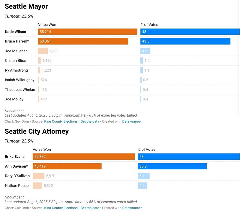 Seattle Mayor

Turnout: 23.5%

Votes Won

% of Votes

Katie Wilson

55,214

48

Bruce Harrell*

50,061

43.5

Joe Mallahan

5,333

4.6

Clinton Bliss

1,419

1.2

Ry Armstrong

1,223

1.1

Isaiah Willoughby 526

0.5

Thaddeus Whelan

483

0.4

Joe Molloy

482

0.4

*Incumbent

Last updated Aug. 6, 2025 5:30 p.m. Approximately 65% of expected votes tallied.

Chart: Guv Oron Source: Kina County Elections. Get the data Created with Datawrapper

Seattle City Attorney

Turnout: 23.5%

Votes Won

% of Votes

Erika Evans

59,882

53

Ann Davison*

40,419

35.8

Rory O'Sullivan

6,920

6.1

Nathan Rouse

5,522

4.9

*Incumbent

Last updated Aug. 6, 2025 5:30 p.m. Approximately 65% of expected votes tallied.

Chart: Guv Oron Source: Kina County Elections. Get the data Created with Datawrapper