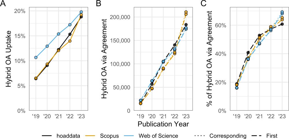 Development of open access in hybrid journals in transformative agreements by data source and author role, 2019–2023. Figure shows the open access percentage (A), the number (B) and the percentage (C) of open access articles enabled by transformative agreements. 