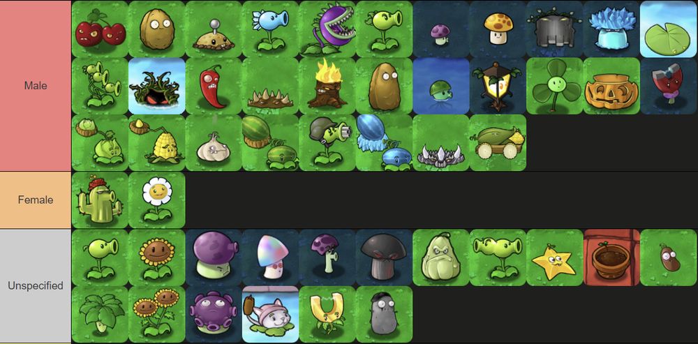 Male: Cherry Bomb, Wall-nut, Potato Mine, Snow Pea, Chomper, Repeater, Puff-shroom, Sun-shroom, Grave Buster, Ice-shroom, Lily Pad, Threepeater, Tangle Kelp, Jalapeno, Spikeweed, Torchwood, Tall-nut, Sea-shroom, Plantern, Blover, Pumpkin, Magnet-shroom, Cabbage-pult, Kernel-pult, Garlic, Melon-pult, Gatling Pea, Winter Melon, Spikerock, Cob Cannon
Female: Cactus, Marigold
Unspecified: Peashooter, Sunflower, Fume-shroom, Hypno-shroom, Scaredy-shroom, Doom-shroom, Squash, Split Pea, Starfruit, Flower Pot, Coffee Bean, Umbrella Leaf, Twin Sunflower, Gloom-shroom, Cattail, Gold Magnet, Imitater