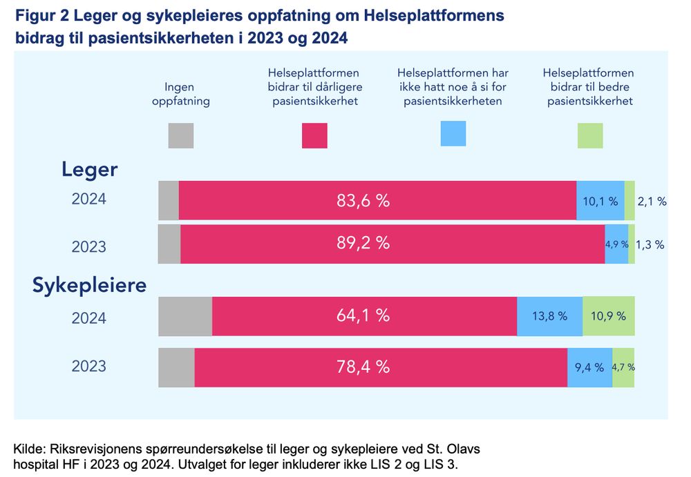 Leger og sykepleieres oppfatning om Helseplattformens
bidrag til pasientsikkerheten i 2023 og 2024
