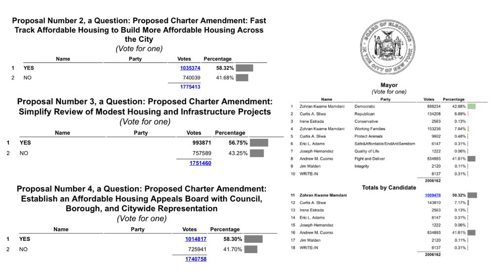 A side by side set of election results from the New York City Board of Elections. On the left are the results for three housing related ballot questions. Proposal 2 shows 1,035,374 Yes votes and 740,039 No votes. Proposal 3 shows 993,871 Yes votes and 757,589 No votes. Proposal 4 shows 1,014,817 Yes votes and 725,941 No votes. On the right are the results for the Mayor’s race, showing Zohran Kwame Mamdani with 1,009,470 votes. The layout highlights that each of the housing measures and the winning mayoral candidate received over one million votes.