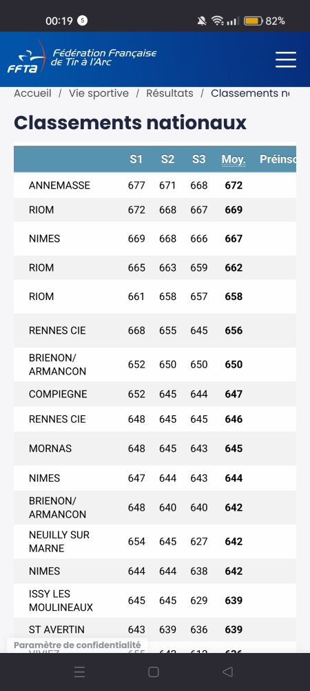 De 645 à 672 pour les 10 meilleures femmes classiques.