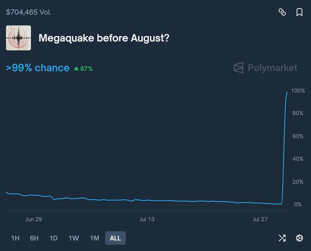 Polymarket market: Megaquake before August?