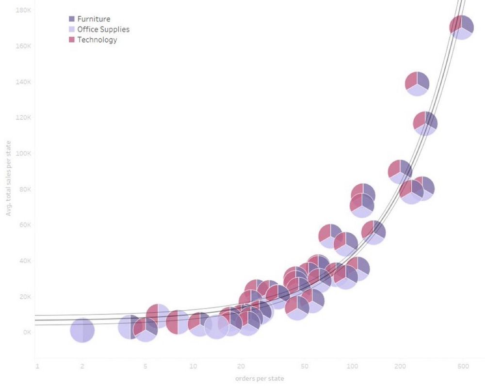 A beautiful abomination of a scatterplot where each data point is a pie chart 