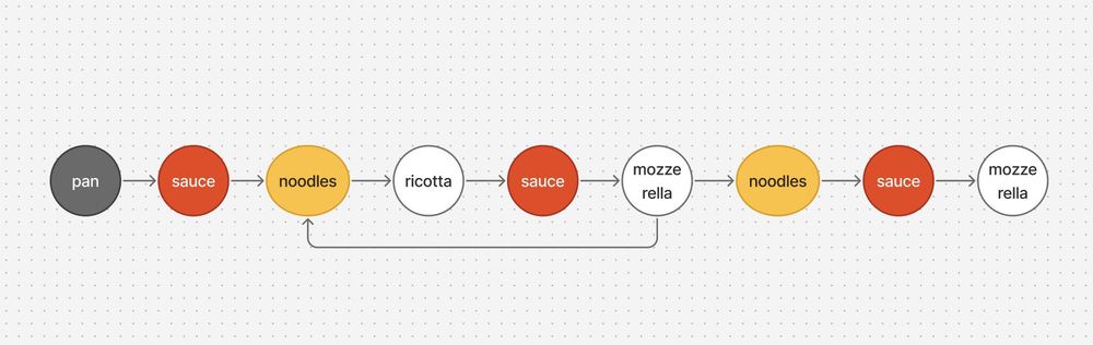 pan -> sauce -> [noodles -> ricotta -> sauce -> mozzarella] -> noodles -> sauce -> mozzarella