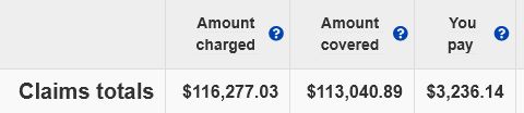 A cropped screenshot of my insurance summary from the online portal. The claims totals row says amount charged is $116,277.03. Insurance covered $113,040.89 and I paid $3,236.14 out of pocket.