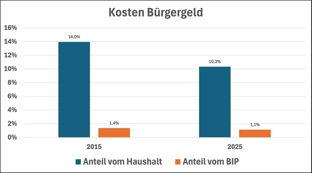 Ein Balkendiagramm mit dem Titel „Kosten Bürgergeld“, das den Anteil der Bürgergeldkosten am Haushalt und am BIP in den Jahren 2015 und 2025 zeigt.

Im Jahr 2015 machten die Bürgergeldkosten 14,0 % des Haushalts und 1,4 % des BIP aus. Im Jahr 2025 werden die Bürgergeldkosten voraussichtlich 10,3 % des Haushalts und 1,1 % des BIP ausmachen.