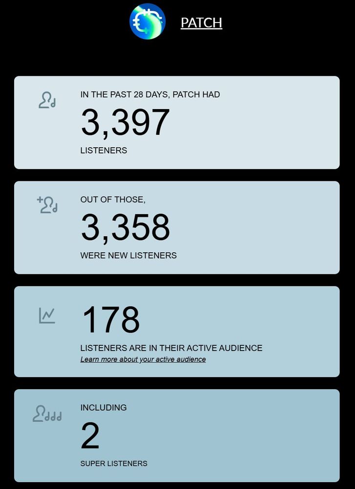 Screenshot of Monthly recap email by Spotify For Artists.

Text Reads:

Patch
In the past 28 days, Patch had:
3,397
listeners

Out of those,
3,358
were new listeners

178
listeners are in their active audience
Learn more about your active audience

Including
2
Super Listeners