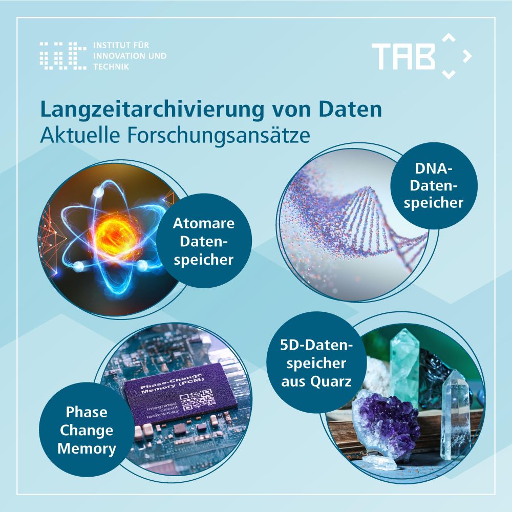 Infografik mit der Überschrift:
Langzeitarchivierung von Daten
Aktuelle Forschungsansätze

DNA-Datenspeicher
5D-Datenspeicher aus Quarz
Atomare Datenspeicher
Phase Change Memory 