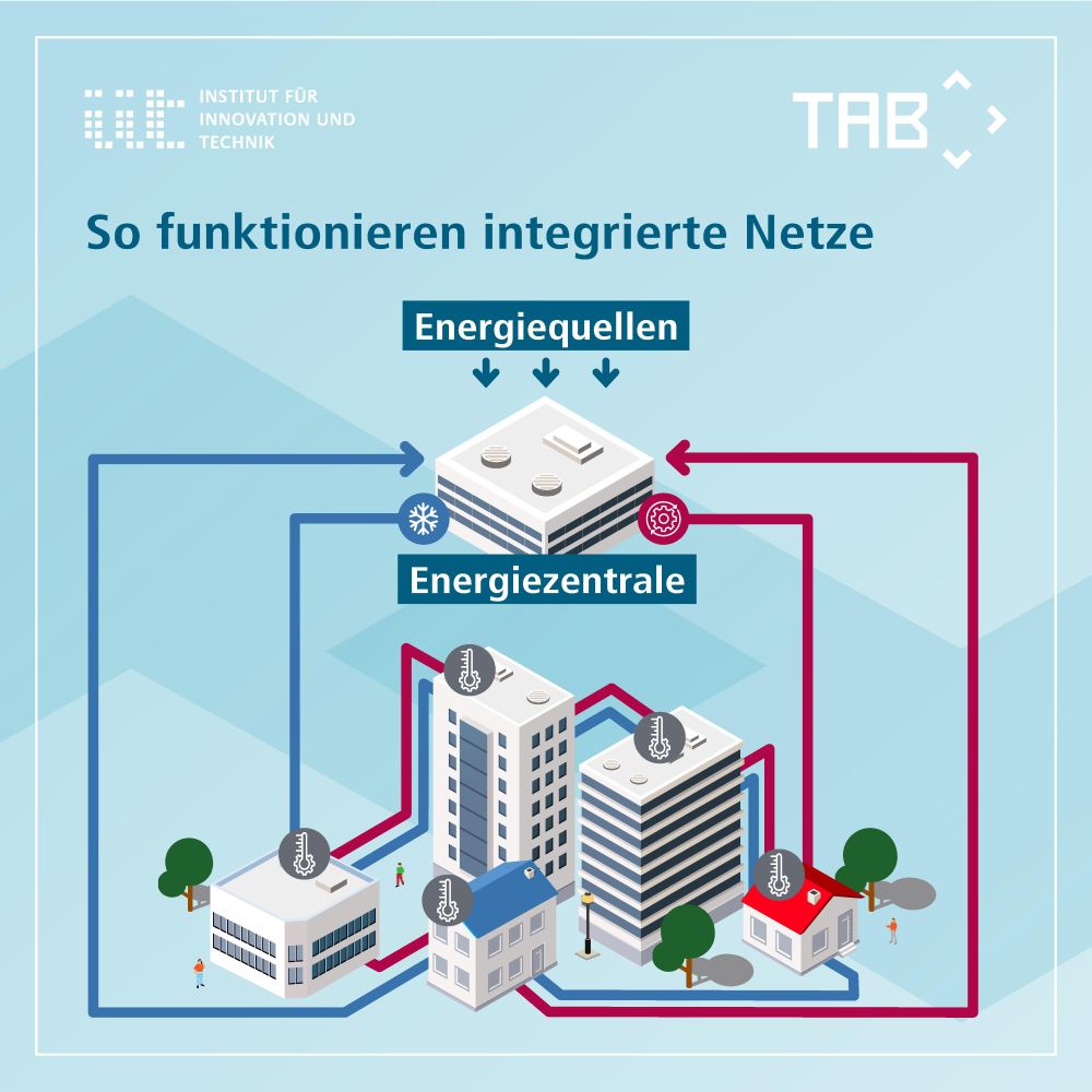 Infografik zur Funktionsweise integrierter Netze: „Energiequellen“ (oben) mit Pfeilen zur „Energiezentrale“ (Mitte), von dort aus fließt Kälte und Wärme zu verschiedenen Gebäudetypen (unten) und wieder zurück zur Energiezentrale