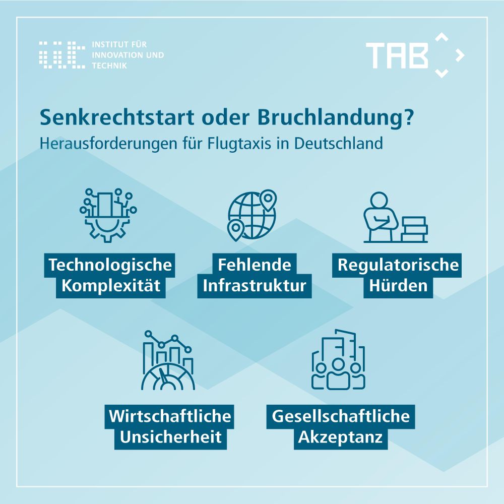 Infografik mit der Überschrift: Senkrechtstart oder Bruchlandung? Herausforderungen für Flugtaxis

Technologische Komplexität
Fehlende Infrastruktur
Regulatorische Hürden
Wirtschaftliche Unsicherheit
Gesellschaftliche Akzeptanz
