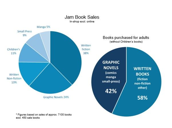 Pie chart showing that of around 6200 books 42% of people bought graphic novels (including manga and small press)