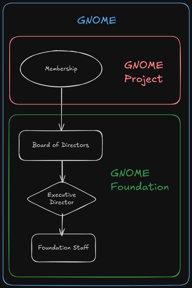 an org chart with gnome foundation membership on top, gnome foundation underneath. "foundation" contains board of directors who employ the executive director, who employs the staff.