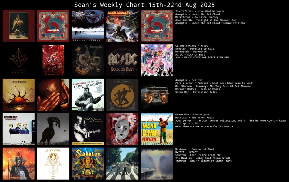 Sean's Weekly Chart 15th-22nd Aug 2025

Thantifaxath - Hive Mind Narcosis
Amorphis - Under The Red Cloud
Darkthrone - Soulside Journey
Amon Amarth - Twilight of the Thunder God
Amorphis - Under the Red Cloud (Deluxe Edition)
Circus Maximus - Havoc
Kreator - Pleasure to Kill
Wormwitch - Wormwitch
AC/DC - Rock or Bust
Ado - UTA'S SONGS ONE PIECE FILM RED
Amorphis - Eclipse
Cécile McLorin Salvant - What does blue mean to you?
Del Shannon - Runaway: The Very Best Of Del Shannon
Dormant Ordeal - Halo of Bones
Green Day - Revolution Radio
Green Day - Shenanigans
Heretoir - The Ashen Falls
John Denver - The John Denver Collection, Vol 1: Take Me Home Country Roads
La Dispute - IV
Manu Chao - Próxima Estación: Esperanza
Mastodon - Emperor of Sand
Myrath - Legacy
Sabaton - Carolus Rex (english)
The Beatles - Abbey Road (Remastered)
Tómarúm - Ash in Realms of Stone Icons