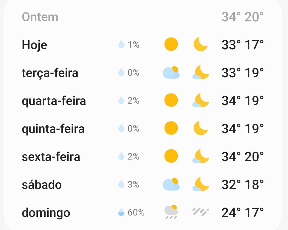 Previsão do tempo mostrando o décimo círculo do inferno até sábado e chuva e queda de temperatura no domingo.